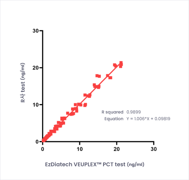 GFAP standard curve