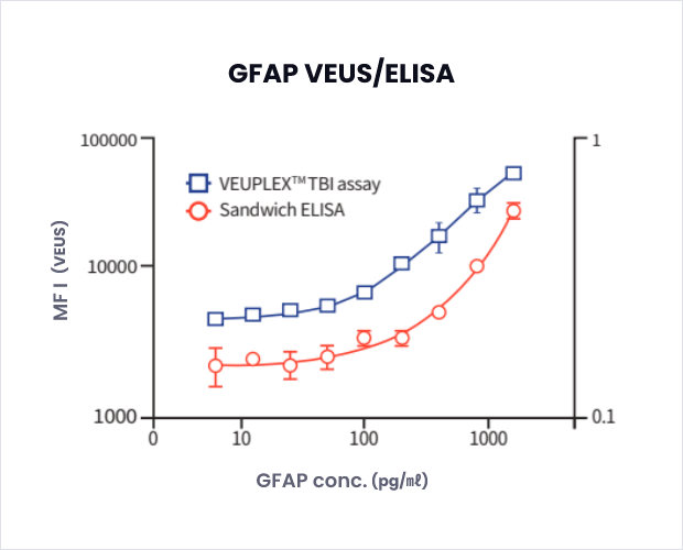 GFAP VEUS/ELISA